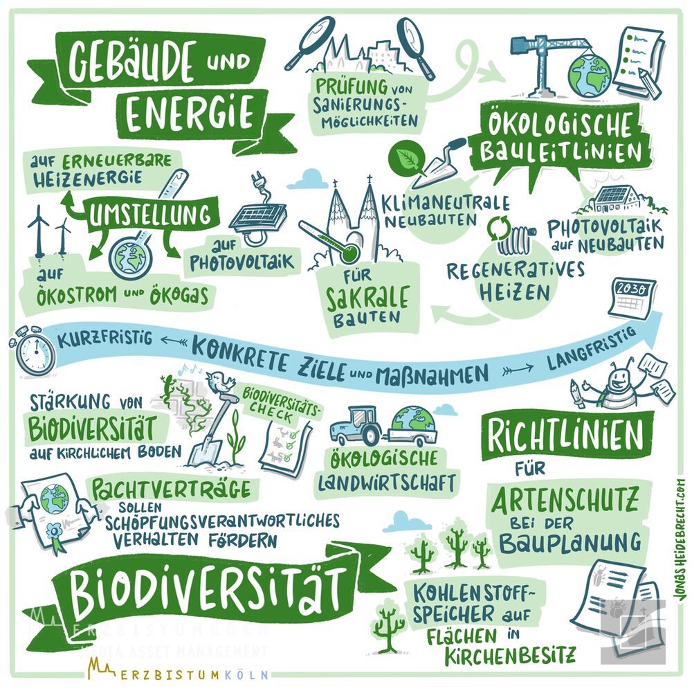 Illustration der konkreten Ziele der Vision Schöpfungsverantwortung 2030_Erzbistum Köln